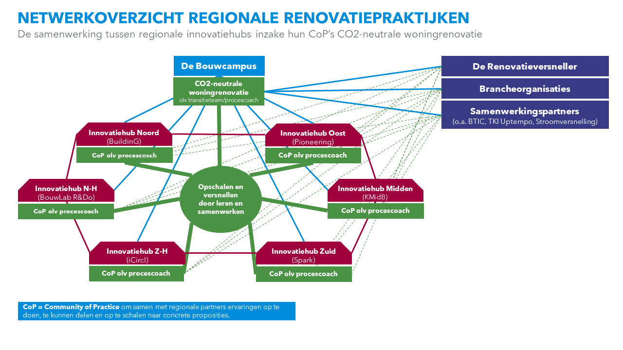 CO2neutralewoningrenovatie netwerkoverzicht regionale renovatiepraktijken