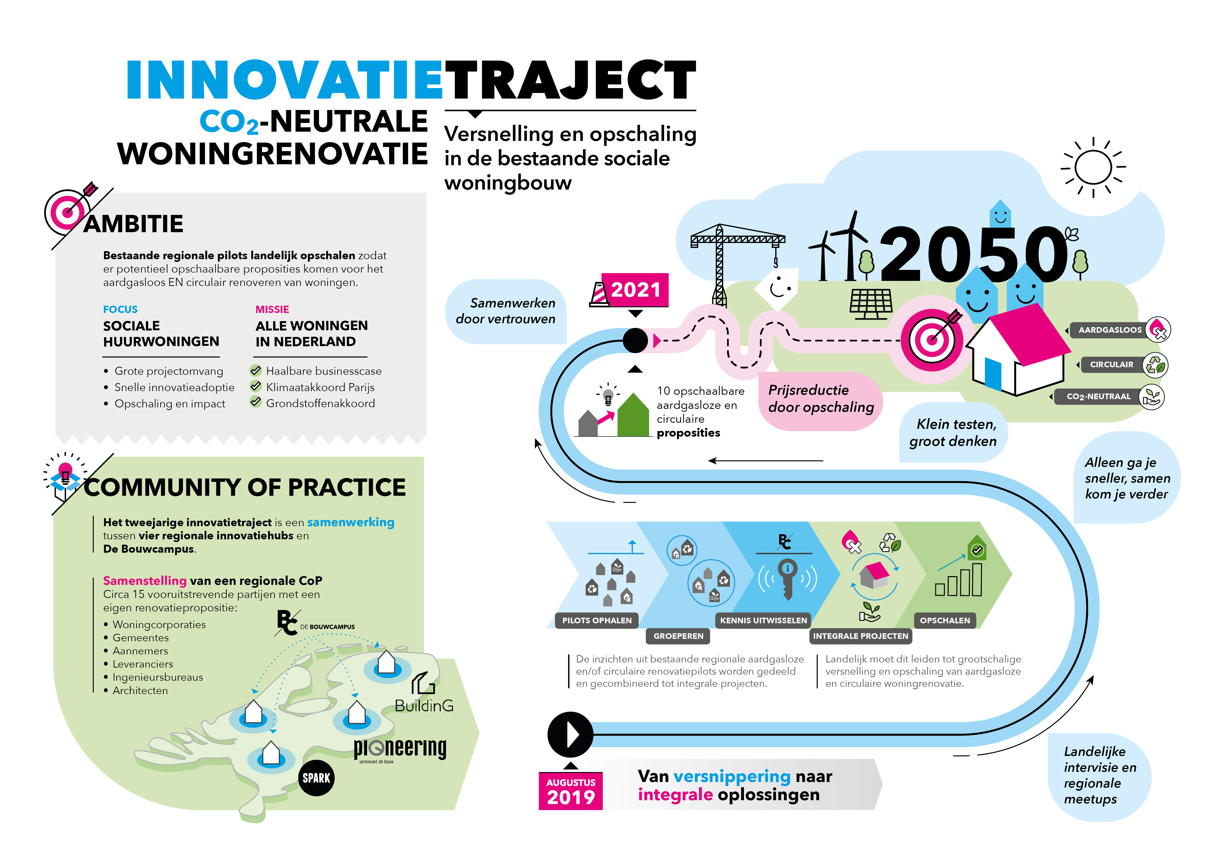 Infographic Innovatietraject CO2neutralewoningrenovatie