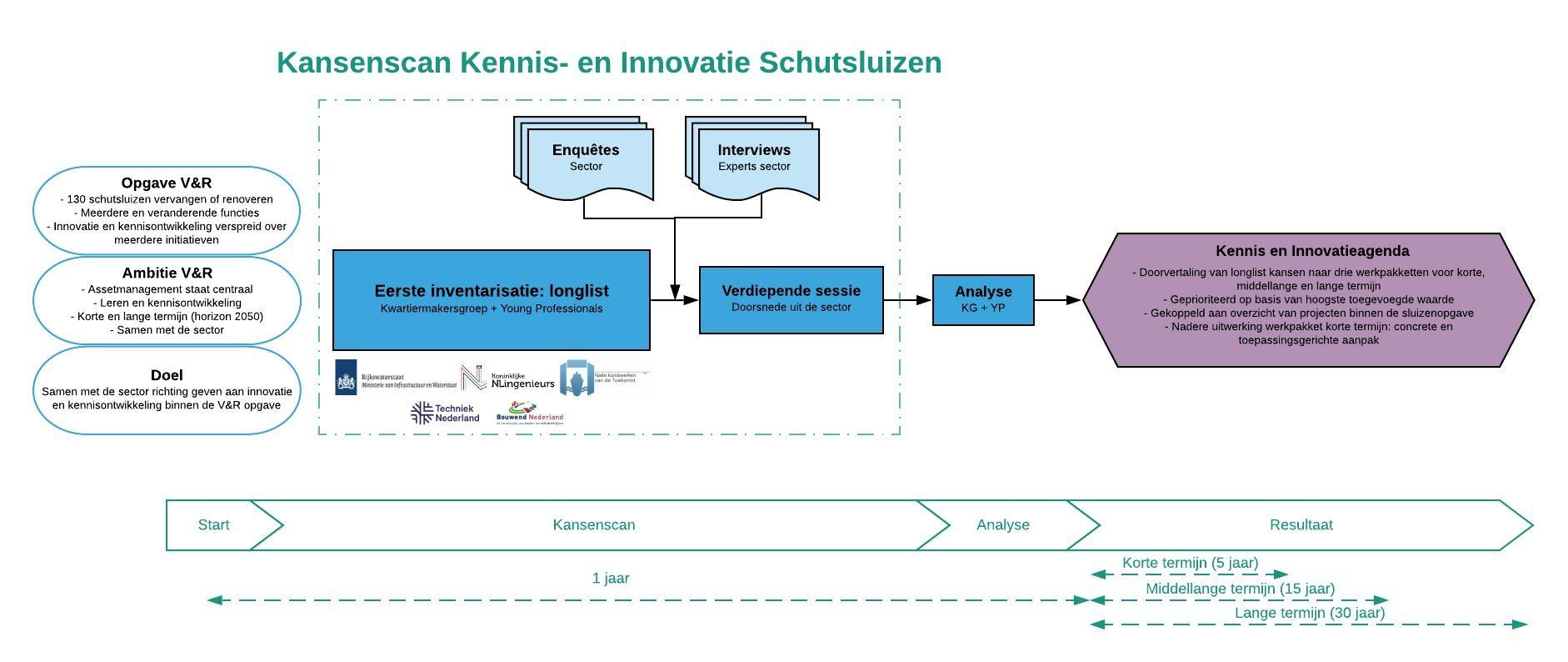 Infographic Kennis en Innovatie Agenda Schutsluizen concept v2